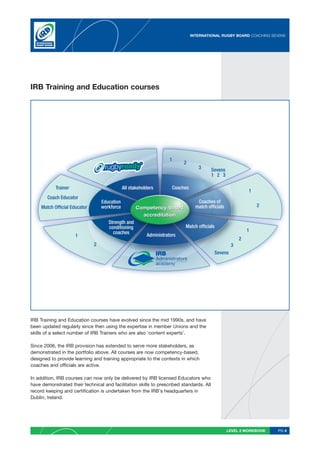 INTERNATIONAL RUGBY BOARD COACHING SEVENS




IRB Training and Education courses




                                                                        1
                                                                              2
                                                                                      3      Sevens
                                                                                             1 2 3

            Trainer                            All stakeholders          Coaches
                                                                                                                1
        Coach Educator
                                   Education                                          Coaches of
     Match Official Educator       workforce          Competency-based               match officials                2
                                                        accreditation
                                      Strength and
                                      conditioning                             Match officials
                                        coaches                                                                 1
                      1                                    Administrators
                                                                                                            2
                               2                                                                        3
                                                                                              Sevens
                                                                  Administrators




IRB Training and Education courses have evolved since the mid 1990s, and have
been updated regularly since then using the expertise in member Unions and the
skills of a select number of IRB Trainers who are also ‘content experts’.

Since 2006, the IRB provision has extended to serve more stakeholders, as
demonstrated in the portfolio above. All courses are now competency-based,
designed to provide learning and training appropriate to the contexts in which
coaches and officials are active.

In addition, IRB courses can now only be delivered by IRB licensed Educators who
have demonstrated their technical and facilitation skills to prescribed standards. All
record keeping and certification is undertaken from the IRB’s headquarters in
Dublin, Ireland.




                                                                                                       LEVEL 2 WORKBOOK   PG 4
 