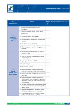INTERNATIONAL RUGBY BOARD COACHING SEVENS




   Core                             Criteria                          *NYC     Comments / action required
competencies                                                            C
                                                                        E

               8. Gains players attention before giving
                  information

               9. Communicates with players so that all can
                  see and hear

    B          10. Introduces session appropriately
 GENERIC
COACHING       11. Ensures practice progressions, e.g. simple to
  SKILLS           complex

               12. Concludes session effectively

               13. Maximises players activity and engagement in
                   practices

               14. Delivers a game related warm up - ‘Sweat,
                   stretch and skill’

               15. Uses the following to analyse performance
                   and develop skills:

               - the principles of attack and defence

               - key factor analysis

               - functional roles analysis

    C          16. Demonstrates safe coaching of individual
  GAME             skills e.g., handling, running, kicking, contact
KNOWLEDGE
               17. Demonstrates safe coaching of unit skills and
AND SKILLS
                   team play
               18. Demonstrates safe coaching of game-like
                   situations, with varying degrees of opposition
                   (depending on the age, skills and experience
                   of the players)
               19. Manages practices which realistically simulate
                   the time and space available in a competitive
                   Sevens game
               20. Demonstrates a balance of practice so that
                   both attack and defence are practised
               21. Ensures warm down at the end of practice
                   (reduce intensity, stretch & hydrate)




                                                                                     LEVEL 2 WORKBOOK      PG 8
 