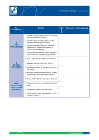 INTERNATIONAL RUGBY BOARD COACHING SEVENS




   Core                            Criteria                           *NYC     Comments / action required
competencies                                                            C
                                                                        E

               22. Carries out regular safety checks on players,
                   their equipment and clothing

               23. Carries out regular safety checks on the
    D              facilities and playing environment
   RISK        24. Demonstrates a knowledge of the safety
MANAGEMENT         procedure for the facility and whom to
                   contact in an emergency

               25. Shows familiarity with the written emergency
                   plan to deal with a players injury or illness

               26. Sets a high standard of personal behaviour

    E          27. Respects the coach’s code of conduct
 ETHICAL
BEHAVIOUR      28. Expects the players to play within the Spirit of
                   the Game

               29. Manages inappropriate behaviour in players
                   and/or others in the playing environment

               30. Seeks, and responds positively to, feedback
     F
   SELF-       31. Prepares after action review of practice and
REFLECTION         play
AND ACTION
 PLANNING      32. Self-reflects honestly and accurately

               33. Action plans to make improvements to own
                   coaching behaviour




                                                                                     LEVEL 2 WORKBOOK      PG 9
 