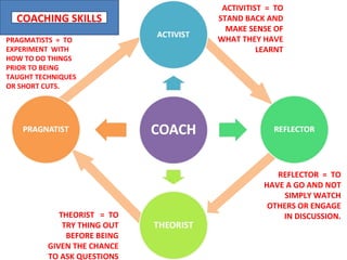 PRAGMATISTS  =  TO EXPERIMENT  WITH HOW TO DO THINGS PRIOR TO BEING TAUGHT TECHNIQUES OR SHORT CUTS. THEORIST  =  TO TRY THING OUT BEFORE BEING GIVEN THE CHANCE TO ASK QUESTIONS ACTIVITIST  =  TO STAND BACK AND MAKE SENSE OF WHAT THEY HAVE LEARNT REFLECTOR  =  TO HAVE A GO AND NOT SIMPLY WATCH OTHERS OR ENGAGE IN DISCUSSION. 