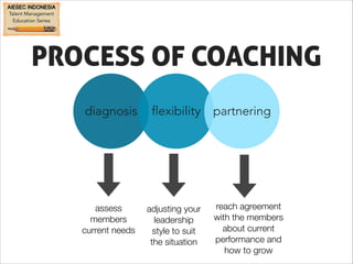 PROCESS OF COACHING 
diagnosis flexibility partnering 
assess 
members 
current needs 
adjusting your 
leadership 
style to suit 
the situation 
reach agreement 
with the members 
about current 
performance and 
how to grow 
 