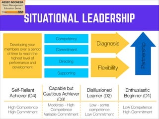 SITUATIONAL LEADERSHIP 
Developing your 
members over a period 
of time to reach the 
highest level of 
performance and 
development 
Competency 
Commitment 
Flexibility 
Partnership 
Self-Reliant 
Achiever (D4) 
Directing 
Capable but 
Cautious Achiever 
(D3) 
Disillusioned 
Learner (D2) 
Enthusiastic 
Beginner (D1) 
High Competence 
High Commitment 
Moderate - High 
Competence 
Variable Commitment 
Low - some 
competence 
Low Commitment 
Low Competence 
High Commitment 
Supporting 
Diagnosis 
 