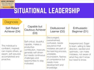 SITUATIONAL LEADERSHIP 
Diagnosis 
Self-Reliant 
Achiever (D4) 
Capable but 
Cautious Achiever 
(D3) 
Disillusioned 
Learner (D2) 
Enthusiastic 
Beginner (D1) 
This individual is 
confident, inspired, 
can inspire others, an 
expert, self-assured, 
accomplished and 
proactive. 
Self-critical, doubtful, 
capable, makes a 
productive 
contribution, insecure, 
generally self-driven 
but needs continuous 
challenges and 
opportunities to stay 
motivated 
Discouraged, 
overwhelmed, 
confused, needs 
assurance that 
mistakes are part of 
the learning process, 
unreliable, 
inconsistent, flashes 
of competence but 
needs more 
development and 
knowledge 
Inexperienced, Eager 
to learn, willing to take 
direction, excited and 
optimistic, can make 
mistakes, not aware of 
what they don’t know 
but need to know. 
 
