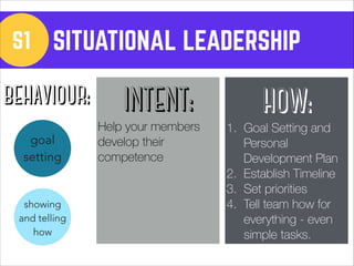 S1 SITUATIONAL LEADERSHIP 
INTENT: 
Help your members 
develop their 
competence 
HOW: 
1. Goal Setting and 
Personal 
Development Plan 
2. Establish Timeline 
3. Set priorities 
4. Tell team how for 
everything - even 
simple tasks. 
BEHAVIOUR: 
goal 
setting 
showing 
and telling 
how 
 