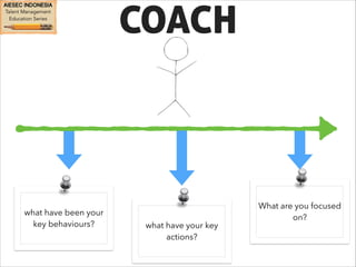 What are you focused 
on? 
COACH 
what have been your 
key behaviours? what have your key 
actions? 
 