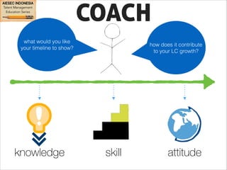 COACH 
what would you like 
your timeline to show? 
how does it contribute 
to your LC growth? 
knowledge skill attitude 
 