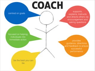 COACH 
supports, 
explains, instructs 
and directs others via 
encouragement and 
asking questions 
provides 
guidance, directions 
and feedback to ensure 
successful 
performance 
centred on goals 
focused on helping 
individuals into 
immediate action 
be the best you can 
be. 
 