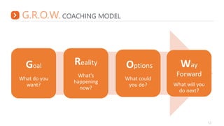 G.R.O.W. COACHING MODEL
Goal
What do you
want?
Reality
What’s
happening
now?
Options
What could
you do?
Way
Forward
What will you
do next?
 