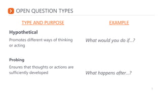 OPEN QUESTION TYPES
Hypothetical
Promotes different ways of thinking
or acting
Probing
Ensures that thoughts or actions are
sufficiently developed
What would you do if…?
What happens after…?
TYPE AND PURPOSE EXAMPLE
 