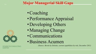 Major Managerial Skill Gaps
•Coaching
•Performance Appraisal
•Developing Others
•Managing Change
•Communications
•Business Acumen
(Source: Bersin by Deloitte, current capabilities by role, December 2011)
 