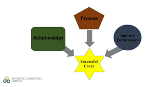 Successful
Coach
Process
Improve
Performance
Relationships
 