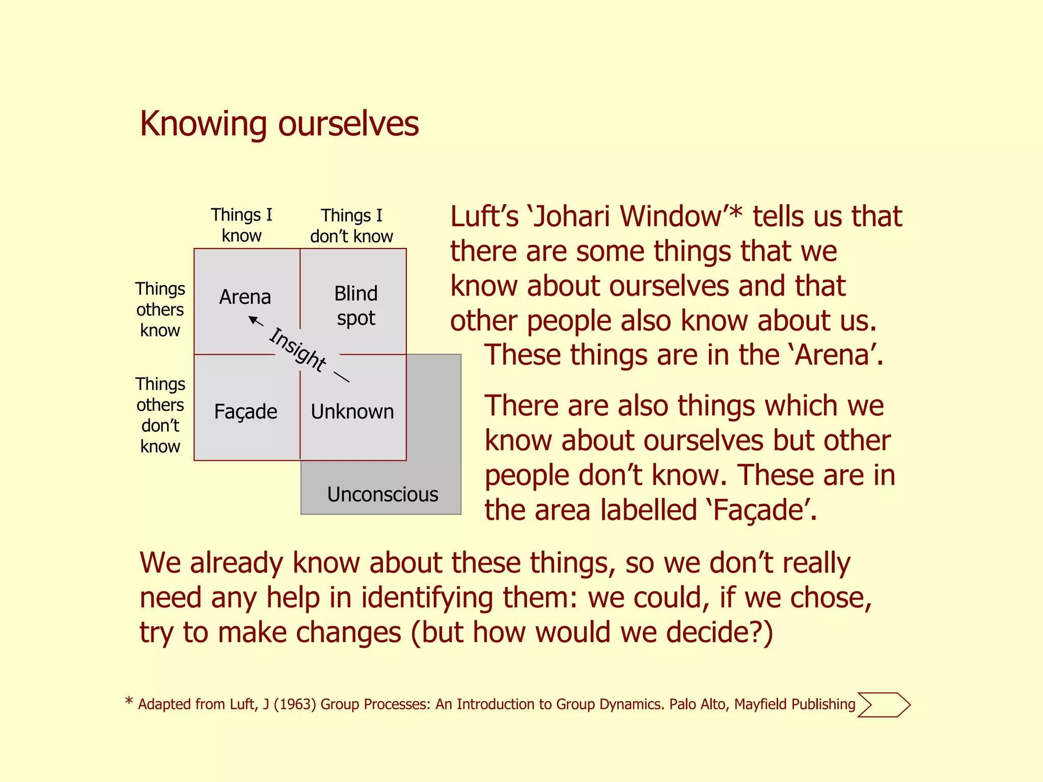 Knowing ourselves There are also things which we know about ourselves but other people don’t know. These are in the area labelled ‘Façade’.   Luft’s ‘Johari Window’* tells us that there are some things that we know about ourselves and that other people also know about us.  Arena Blind spot Fa ç ade Unknown Unconscious Insight Things I know Things I don’t know Things others know Things others don’t know We already know about these things, so we don’t really need any help in identifying them: we could, if we chose, try to make changes (but how would we decide?) *  Adapted from  Luft, J (1963) Group Processes: An Introduction to Group Dynamics. Palo Alto, Mayfield Publishing  These things are in the ‘Arena’. 