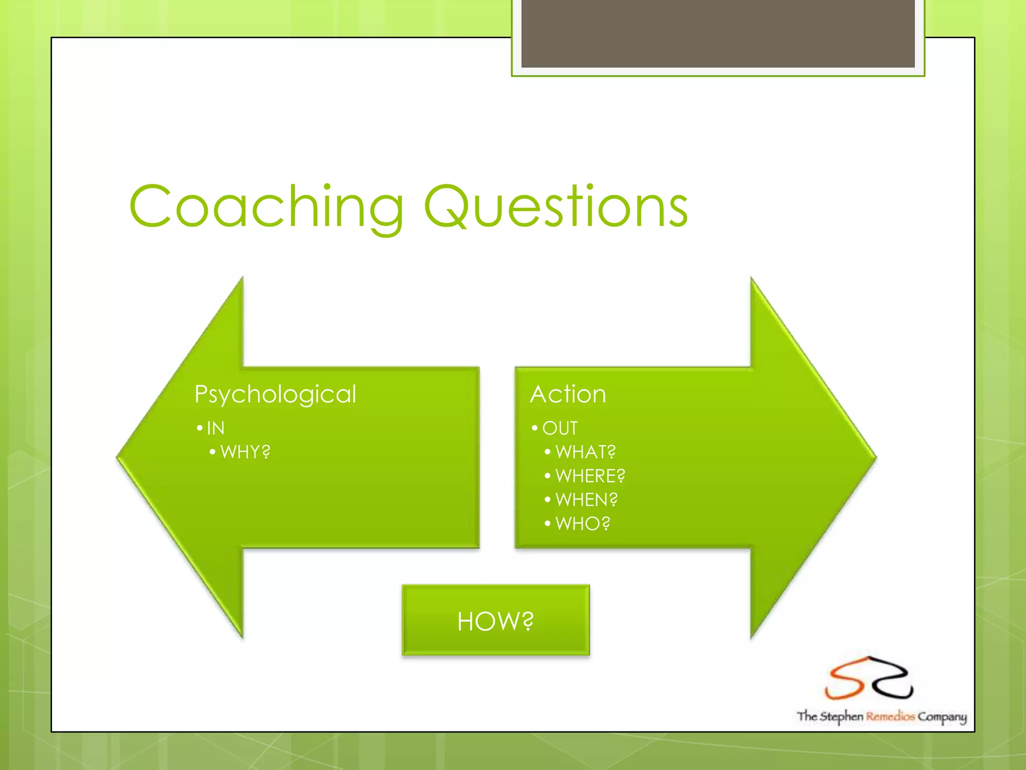 Coaching Questions


  Psychological      Action
  •IN                •OUT
   •WHY?              •WHAT?
                      •WHERE?
                      •WHEN?
                      •WHO?




                  HOW?
 