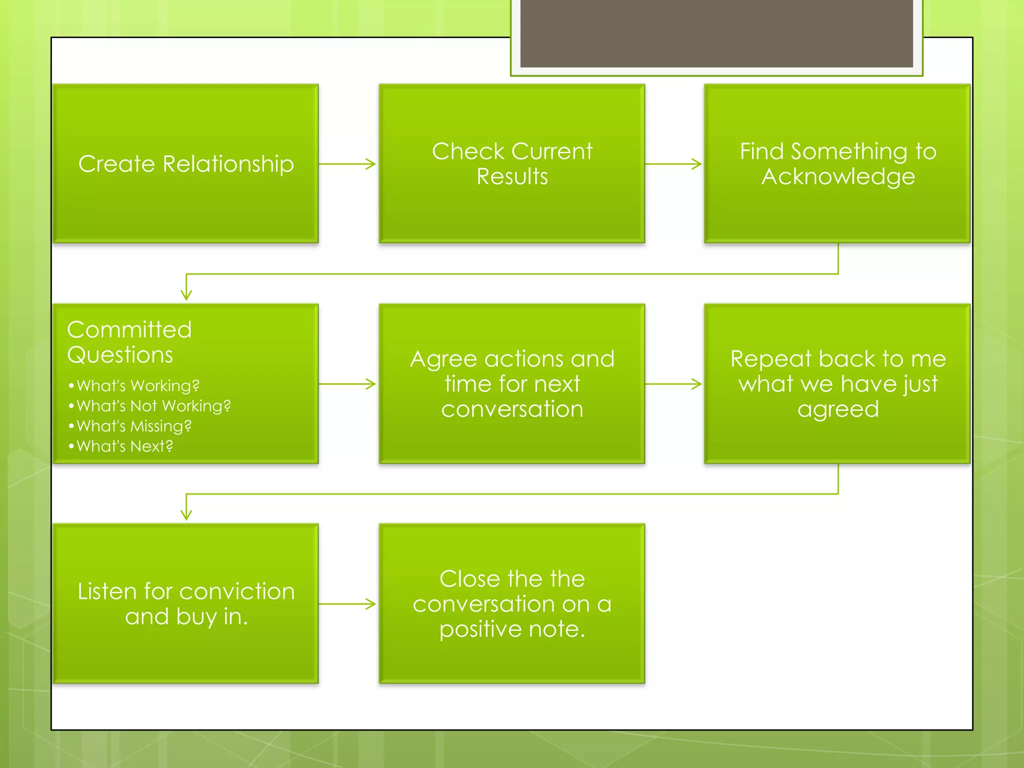 Check Current      Find Something to
 Create Relationship
                             Results           Acknowledge




Committed
Questions                Agree actions and   Repeat back to me
•What's Working?           time for next      what we have just
•What's Not Working?       conversation            agreed
•What's Missing?
•What's Next?




                           Close the the
 Listen for conviction
                         conversation on a
      and buy in.
                           positive note.
 