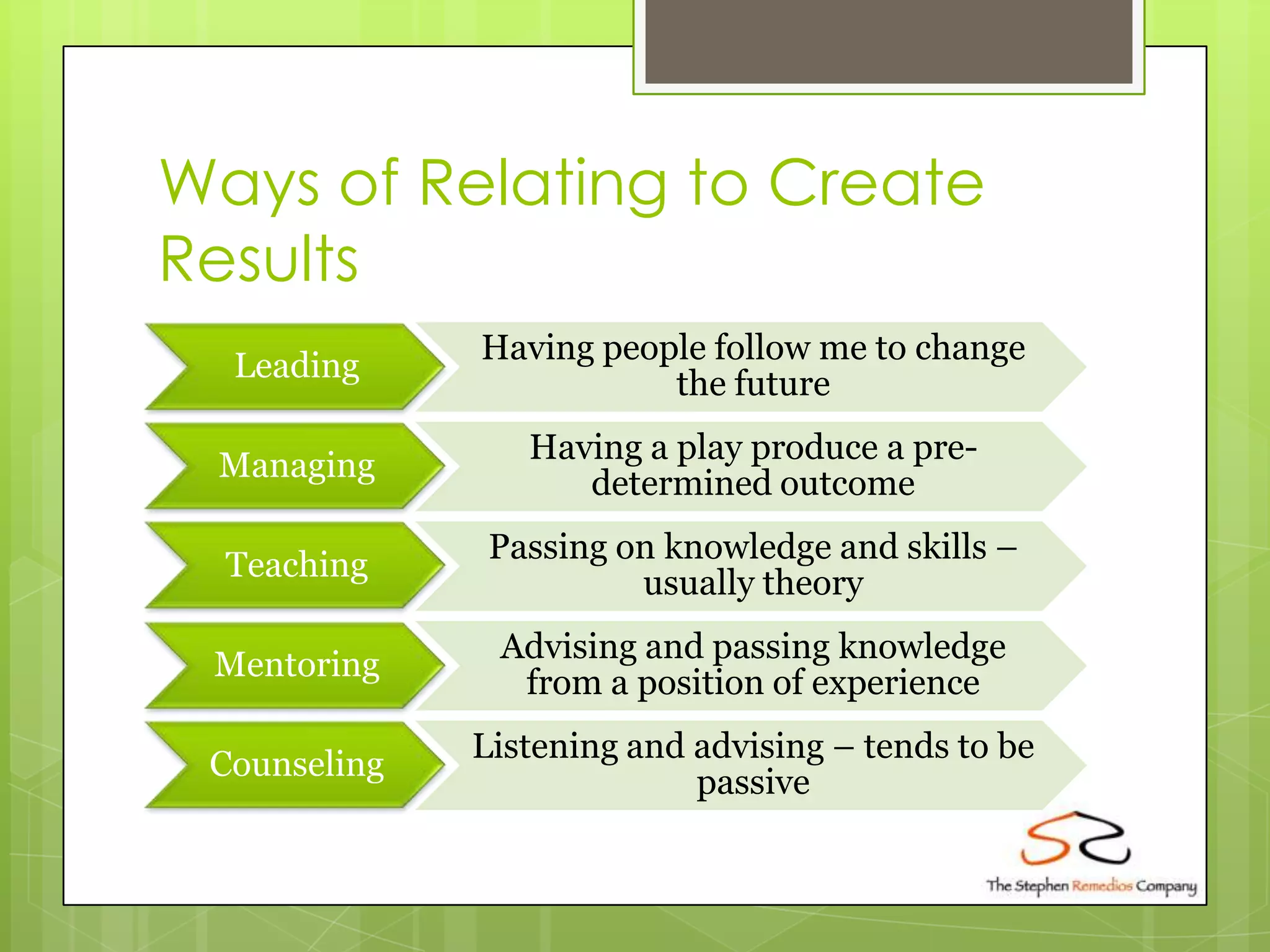 Ways of Relating to Create
Results
              Having people follow me to change
  Leading
                         the future
                 Having a play produce a pre-
 Managing
                    determined outcome
               Passing on knowledge and skills –
  Teaching
                        usually theory
               Advising and passing knowledge
 Mentoring
                from a position of experience
              Listening and advising – tends to be
 Counseling
                            passive
 