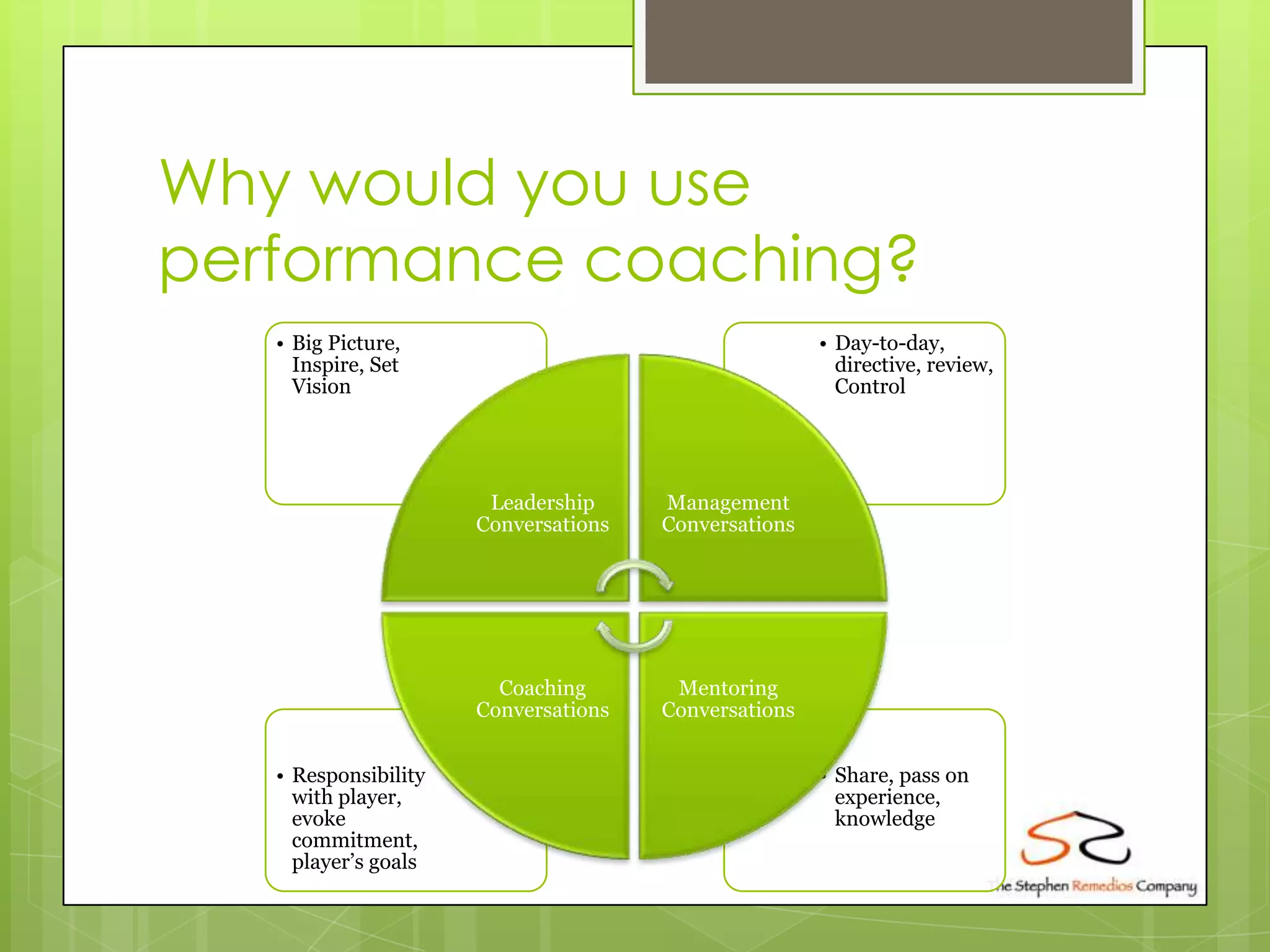 Why would you use
performance coaching?
   • Big Picture,                                     • Day-to-day,
     Inspire, Set                                       directive, review,
     Vision                                             Control




                       Leadership     Management
                      Conversations   Conversations




                        Coaching       Mentoring
                      Conversations   Conversations


   • Responsibility                                   • Share, pass on
     with player,                                       experience,
     evoke                                              knowledge
     commitment,
     player’s goals
 