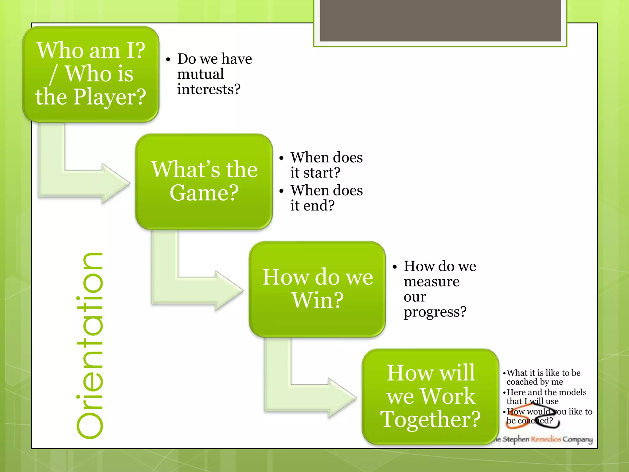 Who am I?         • Do we have
 / Who is           mutual
                    interests?
the Player?

                                  • When does
                 What’s the         it start?
                  Game?           • When does
                                    it end?
   Orientation



                                                 • How do we
                                 How do we         measure
                                   Win?            our
                                                   progress?



                                                How will       •What it is like to be
                                                                coached by me

                                                we Work        •Here and the models
                                                                that I will use

                                                Together?
                                                               •How would you like to
                                                                be coached?
 