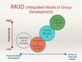 Coaching Teams to Self-organization | PPTX