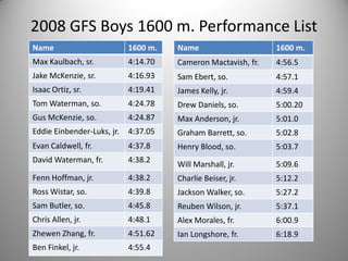 2008 GFS Boys 1600 m. Performance List
Name                        1600 m.   Name                     1600 m.
Max Kaulbach, sr.           4:14.70   Cameron Mactavish, fr.   4:56.5
Jake McKenzie, sr.          4:16.93   Sam Ebert, so.           4:57.1
Isaac Ortiz, sr.            4:19.41   James Kelly, jr.         4:59.4
Tom Waterman, so.           4:24.78   Drew Daniels, so.        5:00.20
Gus McKenzie, so.           4:24.87   Max Anderson, jr.        5:01.0
Eddie Einbender-Luks, jr.   4:37.05   Graham Barrett, so.      5:02.8
Evan Caldwell, fr.          4:37.8    Henry Blood, so.         5:03.7
David Waterman, fr.         4:38.2
                                      Will Marshall, jr.       5:09.6
Fenn Hoffman, jr.           4:38.2    Charlie Beiser, jr.      5:12.2
Ross Wistar, so.            4:39.8    Jackson Walker, so.      5:27.2
Sam Butler, so.             4:45.8    Reuben Wilson, jr.       5:37.1
Chris Allen, jr.            4:48.1    Alex Morales, fr.        6:00.9
Zhewen Zhang, fr.           4:51.62   Ian Longshore, fr.       6:18.9
Ben Finkel, jr.             4:55.4
 