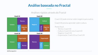 @eliasnogueira
Análises rápidas através do Fractal
Análise baseada no Fractal
Coach 02 pode ensinar sobre negócio para outros
Coach 04 precisa aprender sobre cultura
Ponto focal
- Técnico: Coach 04
- Cultura: Coach 01 e/ou Coach 03
- Negócio: Coach 02
- Organização: Coach 03 ou Coach 04
 