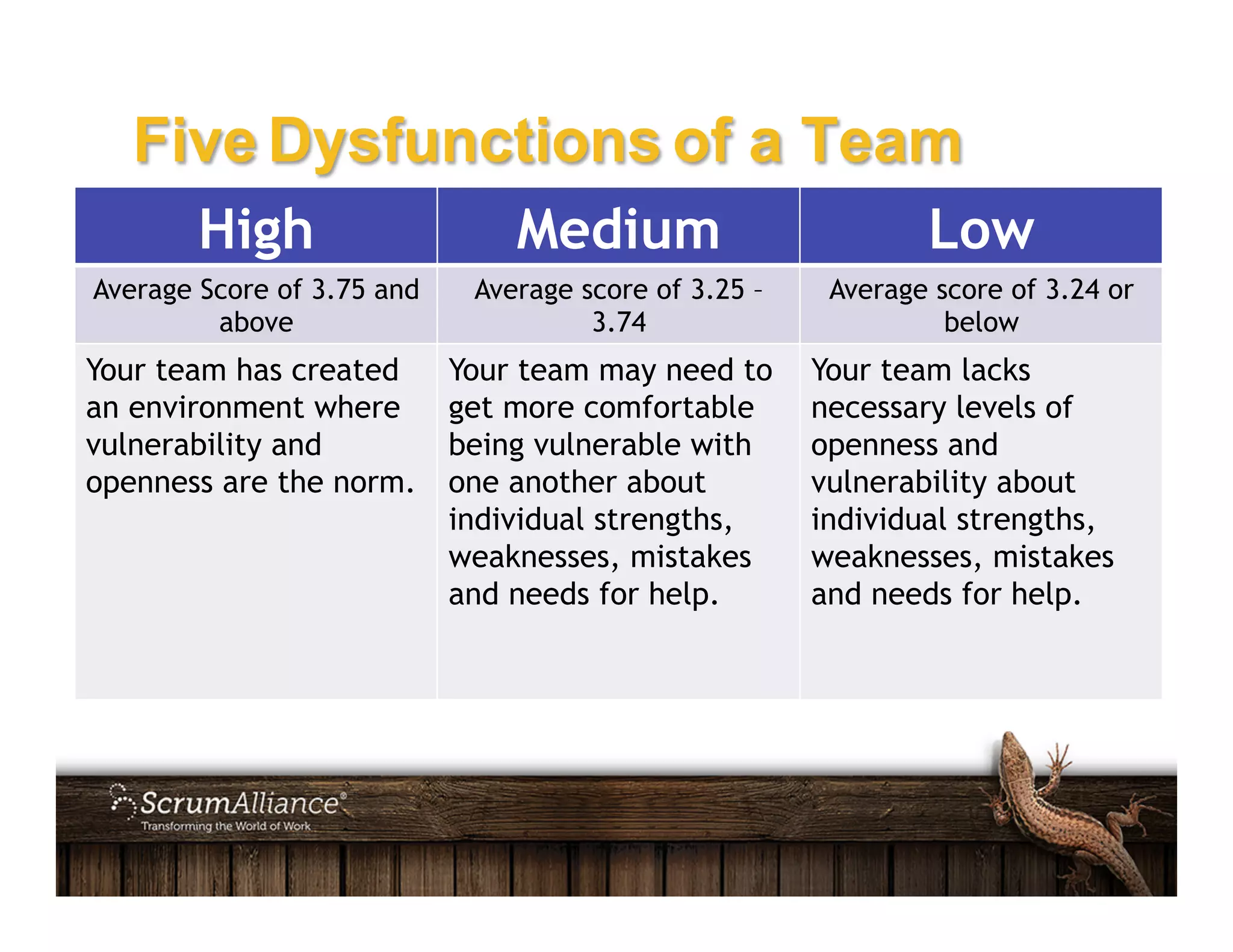Five Dysfunctions of a Team
High Medium Low
Average Score of 3.75 and
above
Average score of 3.25 –
3.74
Average score of 3.24 or
below
Your team has created
an environment where
vulnerability and
openness are the norm.
Your team may need to
get more comfortable
being vulnerable with
one another about
individual strengths,
weaknesses, mistakes
and needs for help.
Your team lacks
necessary levels of
openness and
vulnerability about
individual strengths,
weaknesses, mistakes
and needs for help.
 
