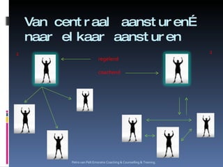 Van centraal aansturen…naar elkaar aansturen Petro van Pelt Emoratio Coaching & Counselling & Training. regelend coachend 1 2 