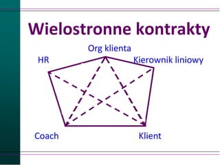 Wielostronne kontrakty
Org klienta
Coach Klient
HR Kierownik liniowy
 