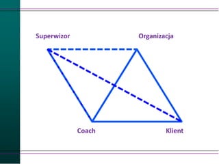 Superwizor Organizacja
Coach Klient
 