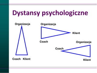 Dystansy psychologiczne
Organizacja
Organizacja
Klient
Organizacja
Coach
Coach
Klient
Coach Klient
 