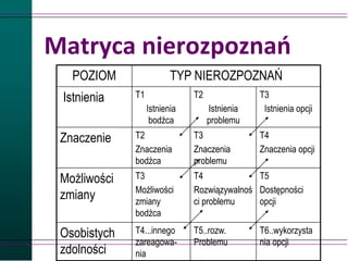 Matryca nierozpoznań
POZIOM TYP NIEROZPOZNAŃ
Istnienia T1
Istnienia
bodźca
T2
Istnienia
problemu
T3
Istnienia opcji
Znaczenie T2
Znaczenia
bodźca
T3
Znaczenia
problemu
T4
Znaczenia opcji
Możliwości
zmiany
T3
Możliwości
zmiany
bodźca
T4
Rozwiązywalnoś
ci problemu
T5
Dostępności
opcji
Osobistych
zdolności
T4...innego
zareagowa-
nia
T5..rozw.
Problemu
T6..wykorzysta
nia opcji
 