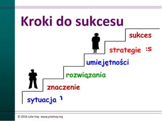 Kroki do sukcesu
strategies
solutions
significance
situation
skills
success
© 2016 Julie Hay www.juliehay.org
sytuacja
znaczenie
rozwiązania
umiejętności
strategie
sukces
 