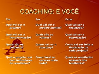 COACHING: E VOCÊCOACHING: E VOCÊ
TerTer SerSer EstarEstar
Qual vai ser oQual vai ser o
projetoprojeto??
Qual vai ser oQual vai ser o
modelo mentalmodelo mental??
Qual vai ser oQual vai ser o
resultadoresultado??
Qual vai ser aQual vai ser a
transformatransformaççãoão??
Quais são osQuais são os
valoresvalores??
Qual vai ser aQual vai ser a
valorizavalorizaççãoão??
Quais são osQuais são os
cuidadoscuidados??
Quem vai ser oQuem vai ser o
coachingcoaching??
Como vai ser feita aComo vai ser feita a
finalizafinalizaççãoão dede
cada projeto?cada projeto?
Qual oQual o projeto realprojeto real
com indicadorescom indicadores
de resultados?de resultados?
ComoComo VocêVocê sese
encaixa nistoencaixa nisto
tudo?tudo?
Quais osQuais os resultadosresultados
pessoaispessoais dosdos
feedbacks?feedbacks?
 