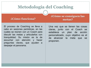 ¿Cómo funciona?
¿Cómo se consiguen las
metas?
El proceso de Coaching se lleva a
cabo en sesiones periódicas, en las
cuales se reúnen con un Coach para
discutir las metas y articularlos con
tranquilidad. Su misión es la de
escuchar con atención y hacer
preguntas claves, que ayuden a
despejar el panorama.
Una vez que se tienen las cosas
claras, junto con el Coach se
establece un plan de acción
personalizado, cuyo objetivo es el
de alcanzar la meta que se
proponen.
Metodología del Coaching
 