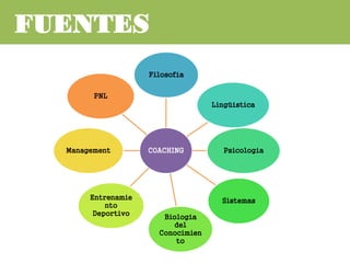 FUENTES
COACHING
Filosofía
Lingüística
Psicología
Sistemas
Biología
del
Conocimien
to
Entrenamie
nto
Deportivo
Management
PNL
 