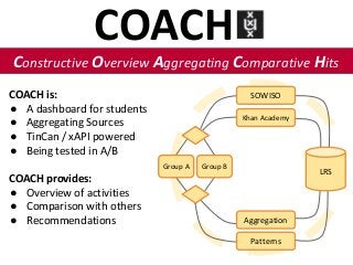 COACH
Constructive Overview Aggregating Comparative Hits
SOWISO
Khan Academy
LRS
Aggregation
Patterns
Group BGroup A
COACH is:
● A dashboard for students
● Aggregating Sources
● TinCan / xAPI powered
● Being tested in A/B
COACH provides:
● Overview of activities
● Comparison with others
● Recommendations
 