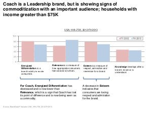 Source: BrandAsset® Valuator USA, HHI>75K, 2012-FH2013
Coach is a Leadership brand, but is showing signs of
commoditization with an important audience; households with
income greater than $75K
0
20
40
60
80
100
USA, HHI>75K, 2012-FH2013
Energized
Differentiation is a
brand’s ability to excite
consumers.
Relevance is a measure of
how appropriate consumers
feel a brand is to them.
Knowledge develops after a
brand’s essence is
understood.
Esteem is a measure of
respect, admiration and
reverence for a brand.
For Coach, Energized Differentiation has
decreased and is now lower than
Relevance, which is a sign that Coach has lost
its point of difference and is now being seen as
a commodity.
A decrease in Esteem
indicates that
consumers are losing
respect and admiration
for the brand.
 