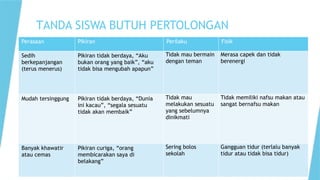 TANDA SISWA BUTUH PERTOLONGAN
Perasaan Pikiran Perilaku Fisik
Sedih
berkepanjangan
(terus menerus)
Pikiran tidak berdaya, “Aku
bukan orang yang baik”, “aku
tidak bisa mengubah apapun”
Tidak mau bermain
dengan teman
Merasa capek dan tidak
berenergi
Mudah tersinggung Pikiran tidak berdaya, “Dunia
ini kacau”, “segala sesuatu
tidak akan membaik”
Tidak mau
melakukan sesuatu
yang sebelumnya
dinikmati
Tidak memiliki nafsu makan atau
sangat bernafsu makan
Banyak khawatir
atau cemas
Pikiran curiga, “orang
membicarakan saya di
belakang”
Sering bolos
sekolah
Gangguan tidur (terlalu banyak
tidur atau tidak bisa tidur)
 