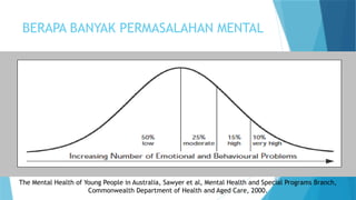 BERAPA BANYAK PERMASALAHAN MENTAL
The Mental Health of Young People in Australia, Sawyer et al, Mental Health and Special Programs Branch,
Commonwealth Department of Health and Aged Care, 2000.
 