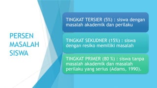 PERSEN
MASALAH
SISWA
TINGKAT TERSIER (5%) : siswa dengan
masalah akademik dan perilaku
TINGKAT SEKUDNER (15%) : siswa
dengan resiko memiliki masalah
TINGKAT PRIMER (80 %) : siswa tanpa
masalah akademik dan masalah
perilaku yang serius (Adams, 1990).
 
