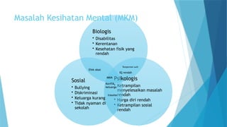 Masalah Kesihatan Mental (MKM)
Biologis
• Disabilitas
• Kerentanan
• Kesehatan fisik yang
rendah
Psikologis
• Ketrampilan
menyelesaikan masalah
rendah
• Harga diri rendah
• Ketrampilan sosial
rendah
Sosial
• Bullying
• Diskriminasi
• Keluarga kurang
• Tidak nyaman di
sekolah
Efek obat
Tempermen sulit
IQ rendah
Konflik
keluarga
trauma
MKM
 
