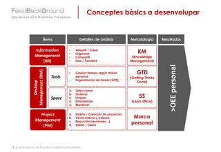 Conceptes bàsics a desenvolupar
3 | Optimización de Procesos y Sistemas Industriales
Desktop
Management(DM)
Tools
Project
Management
(PM)
Information
Management
(IM)
Space
a. Diseño / Creación de proyectos
b. Venta interna y externa
c. Ejecución (reuniones…)
d. Salida / Cierre
a. Seleccionar
b. Ordenar
c. Limpiar
d. Estandarizar
e. Mantener
• Adquirir / Crear
• Organizar
• Compartir
• Usar / Transferir
• Gestión tiempo según misión
personal
• Organización de tareas (GTD)
>OEEpersonal
Ítems Detalles de análisis Resultados
5S
(Lean office)
Marca
personal
Metodología
GTD
(Getting Thinks
Done)
KM
(Knowledge
Management)
 