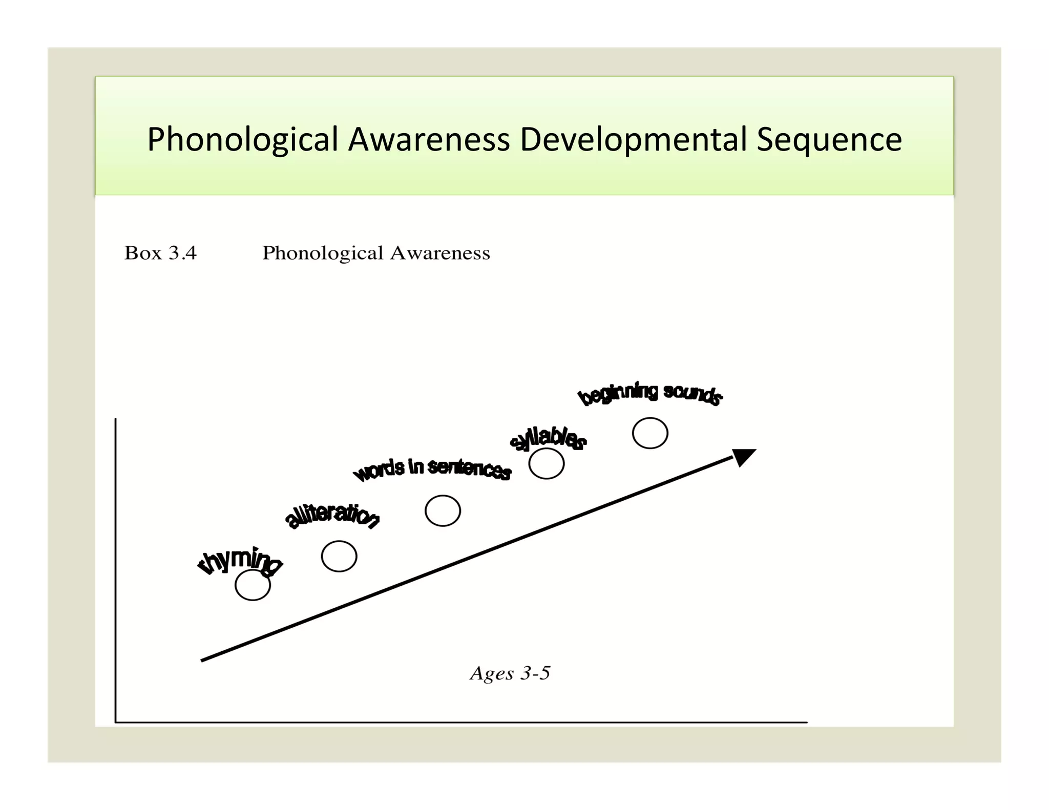 Phonological	
  Awareness	
  Developmental	
  Sequence	
  
 