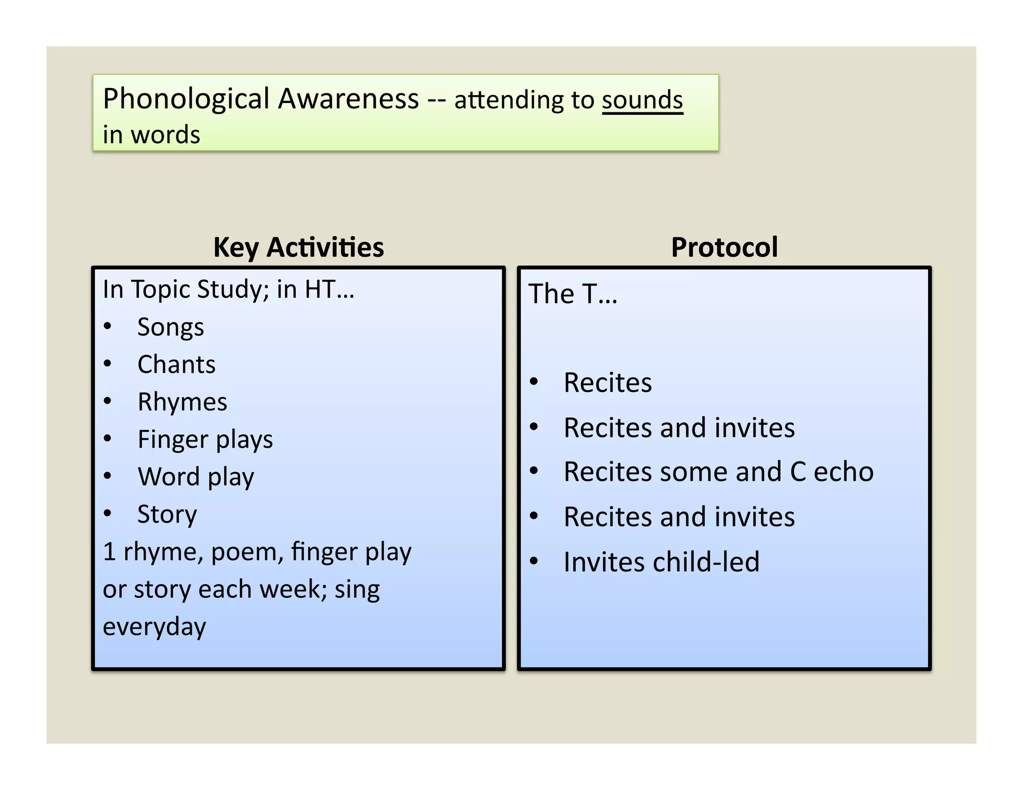 Phonological	
  Awareness	
  -­‐-­‐	
  a`ending	
  to	
  sounds	
  
in	
  words	
  


              Key	
  Ac'vi'es	
                                   Protocol	
  
In	
  Topic	
  Study;	
  in	
  HT…	
            The	
  T…	
  
•  Songs	
  
•  Chants	
  
                                                •    Recites	
  
•  Rhymes	
  
•  Finger	
  plays	
                            •    Recites	
  and	
  invites	
  
•  Word	
  play	
                               •    Recites	
  some	
  and	
  C	
  echo	
  
•  Story	
                                      •    Recites	
  and	
  invites	
  
1	
  rhyme,	
  poem,	
  ﬁnger	
  play	
         •    Invites	
  child-­‐led	
  
or	
  story	
  each	
  week;	
  sing	
  
everyday	
  
 