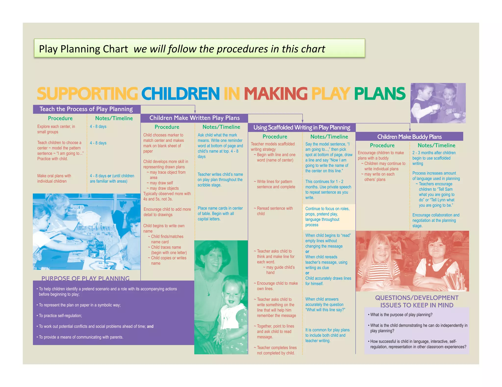 Play	
  Planning	
  Chart	
  	
  we	
  will	
  follow	
  the	
  procedures	
  in	
  this	
  chart	
  



SUPPORTING CHILDREN IN MAKING PLAY PLANS
 Teach the Process of Play Planning
       Procedure                    Notes/Timeline                   Children Make Written Play Plans
Explore each center, in          4 - 8 days                                Procedure               Notes/Timeline               Using Scaffolded Writing in Play Planning
small groups
                                                                  Child chooses marker to        Ask child what the mark              Procedure                 Notes/Timeline
                                                                  match center and makes         means. Write one reminder
                                                                                                                                                                                                       Children Make Buddy Plans
Teach children to choose a       4 - 8 days                                                                                    Teacher models scaffolded     Say the model sentence, “I
center ~ model the pattern
                                                                  mark on blank sheet of         word at bottom of page and                                                                        Procedure                   Notes/Timeline
                                                                  paper                          child’s name at top. 4 - 8    writing strategy              am going to...,” then pick
sentence ~ “I am going to...”                                                                                                    ~ Begin with line and one   spot at bottom of page, draw   Encourage children to make      2 - 3 months after children
                                                                                                 days                                                                                       plans with a buddy              begin to use scaffolded
Practice with child.                                                                                                                word (name of center)    a line and say “Now I am
                                                                  Child develops more skill in                                                                                                ~ Children may continue to    writing
                                                                  representing drawn plans                                                                   going to write the name of
                                                                                                                                                             the center on this line.”          write individual plans
                                                                    ~ may trace object from      Teacher writes child’s name                                                                  ~ may write on each           Process increases amount
Make oral plans with             4 - 8 days or (until children        area                       on play plan throughout the                                                                    others’ plans               of language used in planning
individual children              are familiar with areas)           ~ may draw self                                             ~ Write lines for pattern    This continues for 1 - 2
                                                                                                 scribble stage.                                                                                                              ~ Teachers encourage
                                                                    ~ may draw objects                                            sentence and complete      months. Use private speech
                                                                                                                                                                                                                                 children to “Tell Sam
                                                                  Typically observed more with                                                               to repeat sentence as you
                                                                                                                                                                                                                                 what you are going to
                                                                  4s and 5s, not 3s.                                                                         write.
                                                                                                                                                                                                                                 do” or “Tell Lynn what
                                                                                                                                                                                                                                 you are going to be.”
                                                                  Encourage child to add more    Place name cards in center     ~ Reread sentence with       Continue to focus on roles,
                                                                  detail to drawings             of table. Begin with all         child                      props, pretend play,                                           Encourage collaboration and
                                                                                                 capital letters.                                            language throughout                                            negotiation at the planning
                                                                  Child begins to write own                                                                  process                                                        stage.
                                                                  name
                                                                    ~ Child finds/matches                                                                    When child begins to “read”
                                                                       name card                                                                             empty lines without
                                                                    ~ Child traces name                                                                      changing the message
                                                                       (begin with one letter)                                  ~ Teacher asks child to      or
                                                                    ~ Child copies or writes                                      think and make line for    When child rereads
                                                                       name                                                       each word.                 teacher’s message, using
                                                                                                                                      ~ may guide child’s    writing as clue
                                                                                                                                        hand                 or
   PURPOSE OF PLAY PLANNING                                                                                                                                  Child accurately draws lines
                                                                                                                                ~ Encourage child to make    for himself.
• To help children identify a pretend scenario and a role with its accompanying actions                                           own lines.
  before beginning to play;
                                                                                                                                ~ Teacher asks child to      When child answers                       QUESTIONS/DEVELOPMENT
• To represent the plan on paper in a symbolic way;                                                                               write something on the     accurately the question                   ISSUES TO KEEP IN MIND
                                                                                                                                  line that will help him    “What will this line say?”
• To practice self-regulation;                                                                                                    remember the message                                           • What is the purpose of play planning?

• To work out potential conflicts and social problems ahead of time; and                                                        ~ Together, point to lines                                       • What is the child demonstrating he can do independently in
                                                                                                                                  and ask child to read      It is common for play plans           play planning?
• To provide a means of communicating with parents.                                                                               message.                   to include both child and
                                                                                                                                                             teacher writing.                    • How successful is child in language, interactive, self-
                                                                                                                                ~ Teacher completes lines                                          regulation, representation in other classroom experiences?
                                                                                                                                  not completed by child.
 