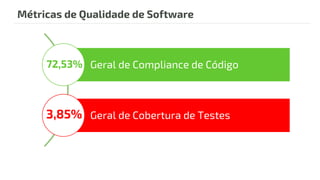 Métricas de Qualidade de Software
Geral de Compliance de Código
Geral de Cobertura de Testes
72,53%
3,85%
 