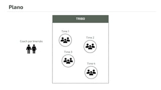 TRIBO
Plano
Time 1
Time 2
Time 3
Time 4
Coach por Imersão
 