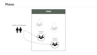 TRIBO
Plano
Time 1
Time 2
Time 3
Time 4
Coach por Imersão
 