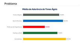 87.55%
70.20%
44.36%
81.55%
73.85%
Cerimônias
Kanban e DoD
Práticas de Engenharia
Sprint Review
Time e Papéis
Média de Aderência de Times Ágeis
Problema
 