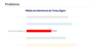 87.55%
70.20%
44.36%
81.55%
73.85%
Cerimônias
Kanban e DoD
Práticas de Engenharia
Sprint Review
Time e Papéis
Média de Aderência de Times Ágeis
Problema
 