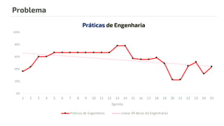 Problema
0%
20%
40%
60%
80%
100%
1 2 3 4 5 6 7 8 9 10 11 12 13 14 15 16 17 18 19 20 21 22 23 24 25
Sprints
Práticas de Engenharia
Práticas de Engenharia Linear (Práticas de Engenharia)
 